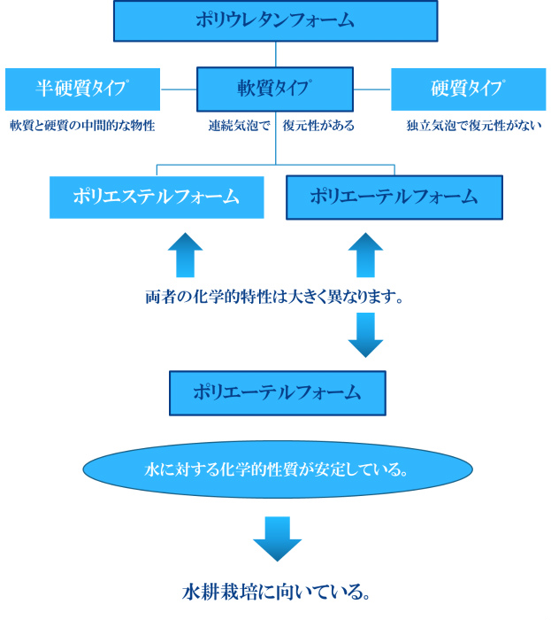 ポリウレタンフォームの種類