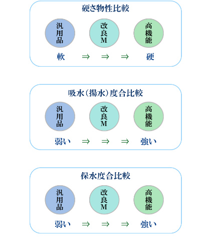 水耕用マット　素材比較